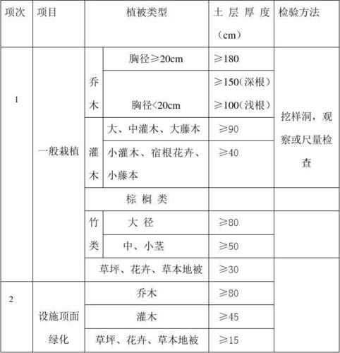 园林绿化工程施工及验收规范cjja3_82-2012