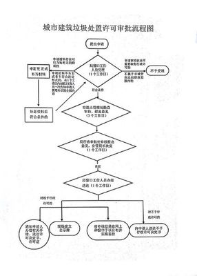 城市建筑垃圾处置核准