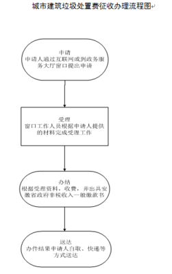 城市建筑垃圾处置费征收办理流程图